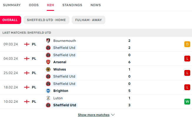 Sheffield Utd v Fulham H2H Preview