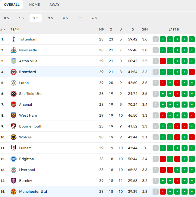 Brentford v Manchester Utd Preview over 2.5 goals