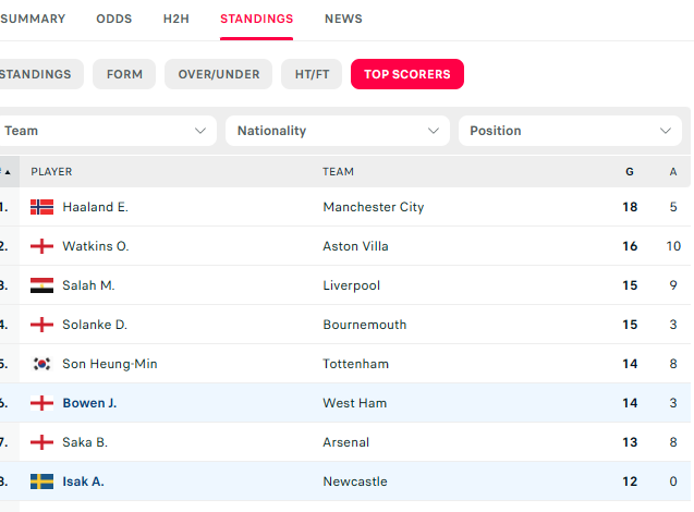 Alexander Isak goalscorer