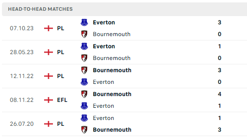 Bournemouth v Everton preview