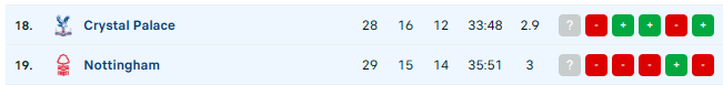 Nottingham v Crystal Palace over 2.5 goals
