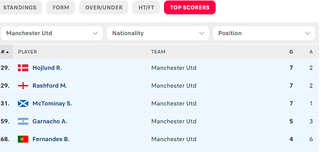 Brentford v Manchester Utd goal scorers Preview