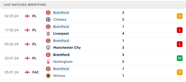 Brentford Preview