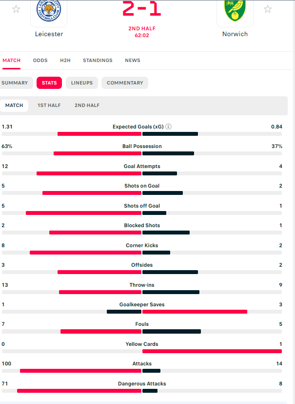 Leicester are dominating with 12 Goal Attempts and 71 dangerous attacks compared to 8 from Norwich