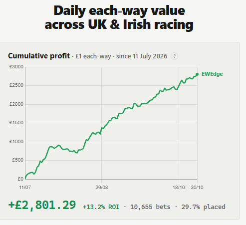 EWEdge Review 2026: Is EachWayEdge Worth the Money? 3 EWEdge results